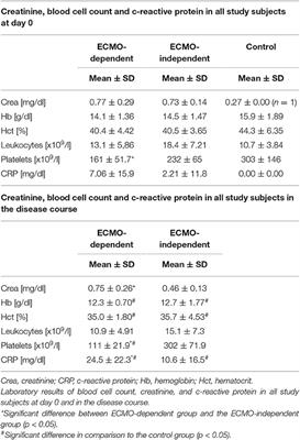 Corrigendum: Endothelial Progenitor and Mesenchymal Stromal Cells in Newborns With Congenital Diaphragmatic Hernia Undergoing Extracorporeal Membrane Oxygenation